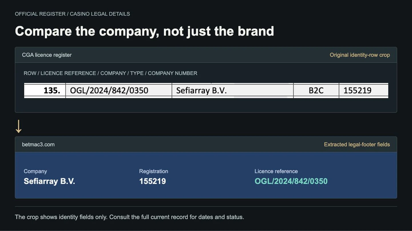 CGA register row 135 for Sefiarray B.V., B2C, company 155219 and licence OGL/2024/842/0350, compared with Betmac's footer.